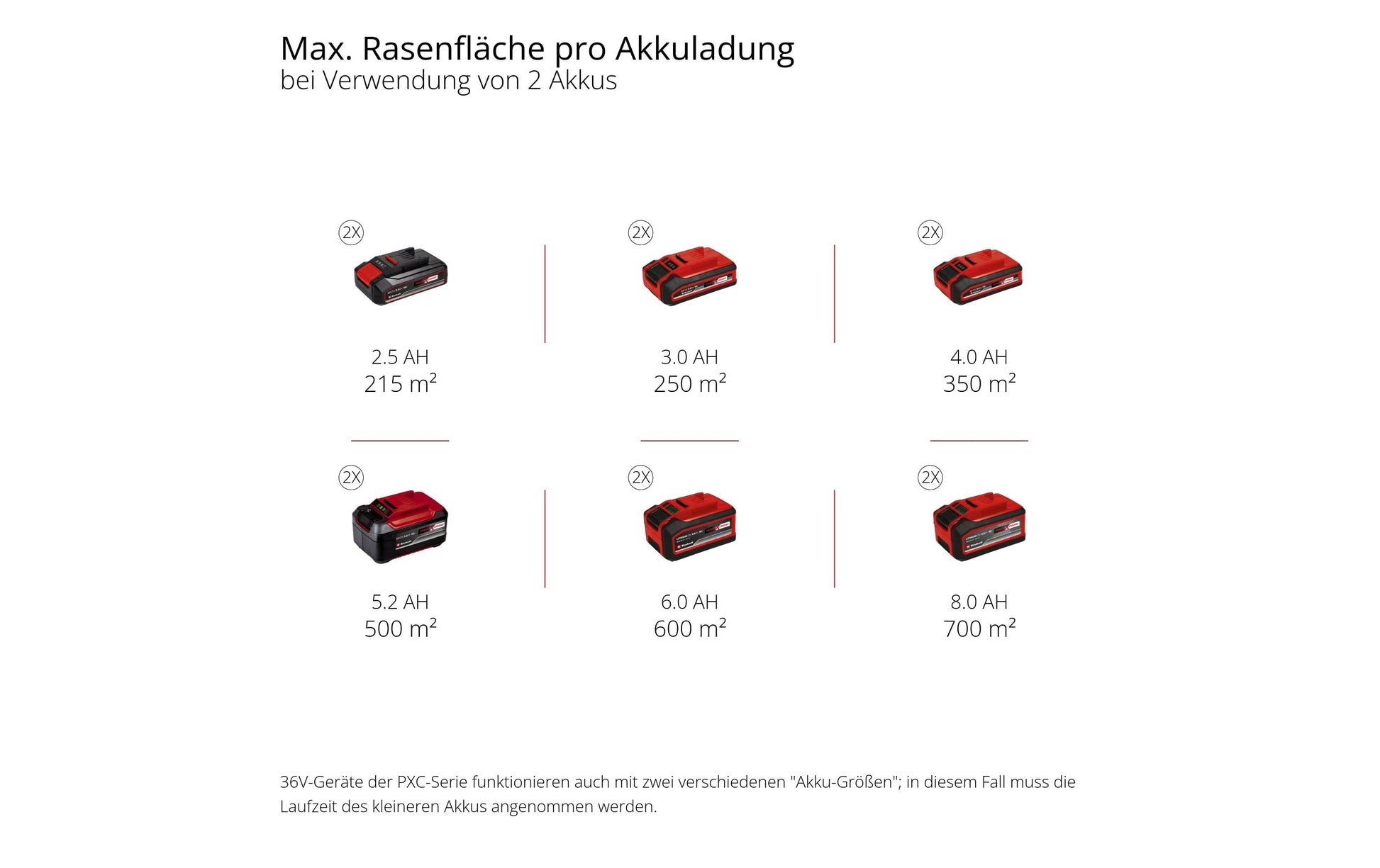 Einhell professional Einhell GP-CM 36/47 S Li BL Akku-Rasenmäher, bürstenlos – 18 V – Schnittbreite 47 cm – 4×4,0 Ah & 2 Ladegeräte