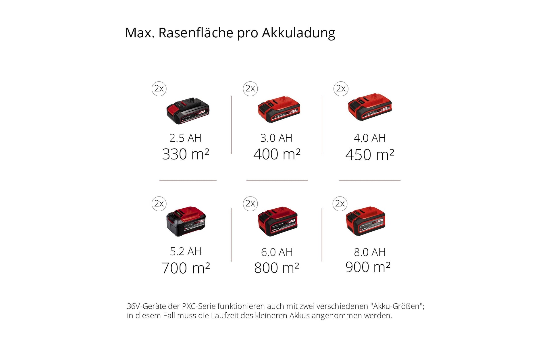 Einhell professional Einhell RASARRO 36/38 Akku-Rasenmäher – 18 V – Schnittbreite 380 mm – 2×4,0 Ah & 2×Ladegerät