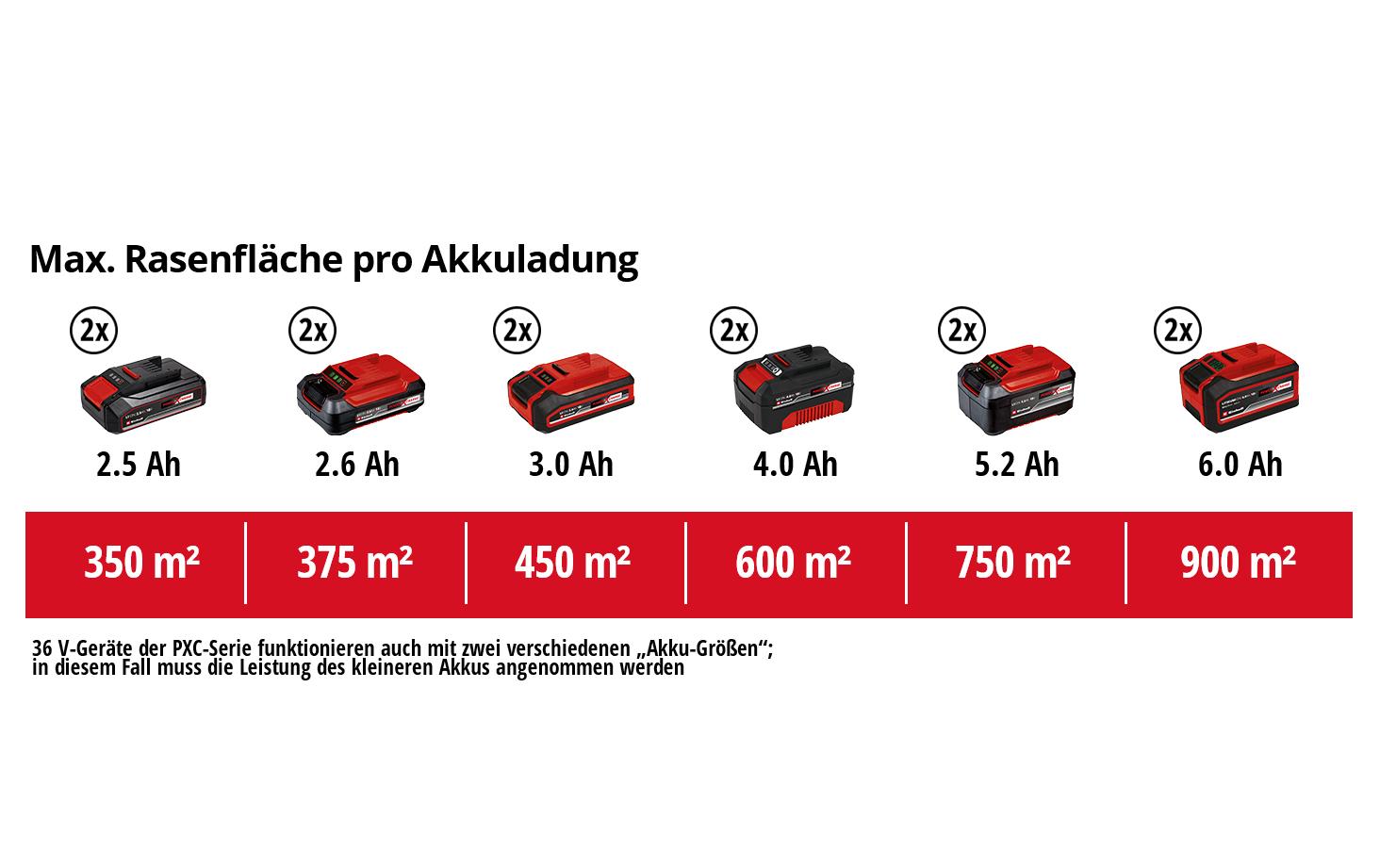 Einhell GE-CM 36/43 Li M Akku-Rasenmäher – 36 V – Schnittbreite 43 cm – 2×4,0 Ah