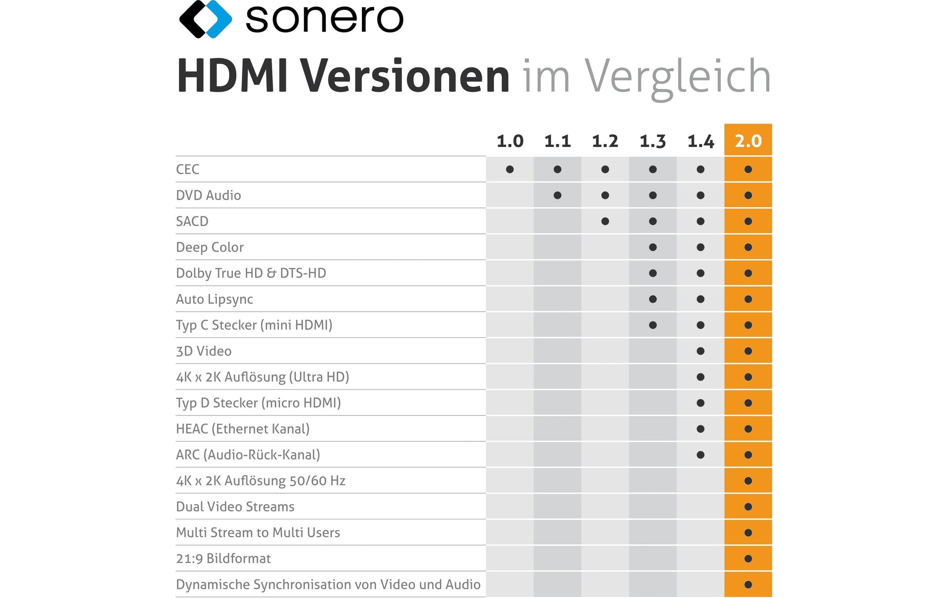 Sonero – DisplayPort (Stecker) auf HDMI (Buchse) Adapter, DP 1.2, HDMI 2.0, 4K@60 Hz, 20 cm, HDR