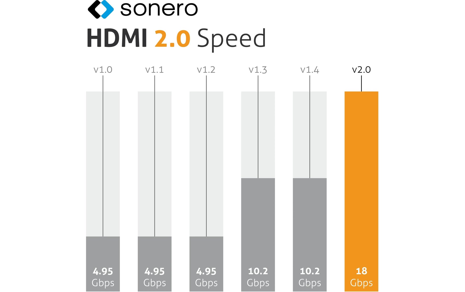 Sonero – DisplayPort (Stecker) auf HDMI (Buchse) Adapter, DP 1.2, HDMI 2.0, 4K@60 Hz, 20 cm, HDR