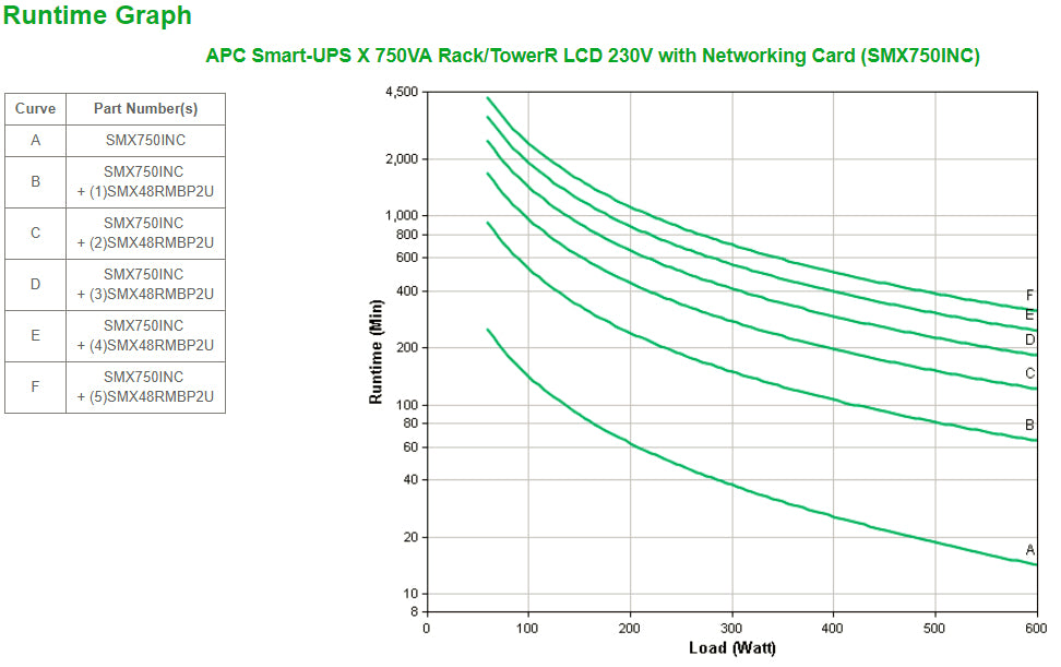 APC SMX750INC USV 0,75 kVA/600 W Line-Interaktiv – Rack/Tower 2U – C13×10, Eingang IEC C14 – Schwarz