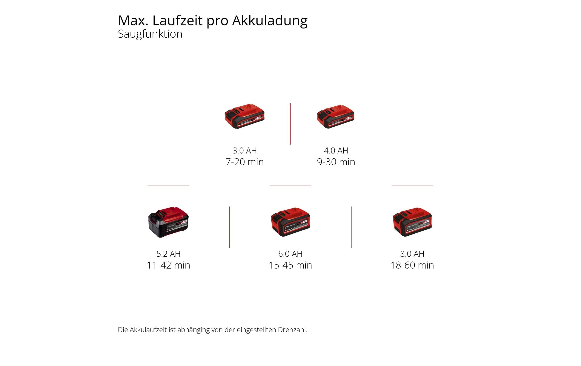 Einhell Venturro 18/210 Akku-Laubsauger – 18 V – 210 km/h – 1×4,0 Ah & Ladegerät – Power X-Change