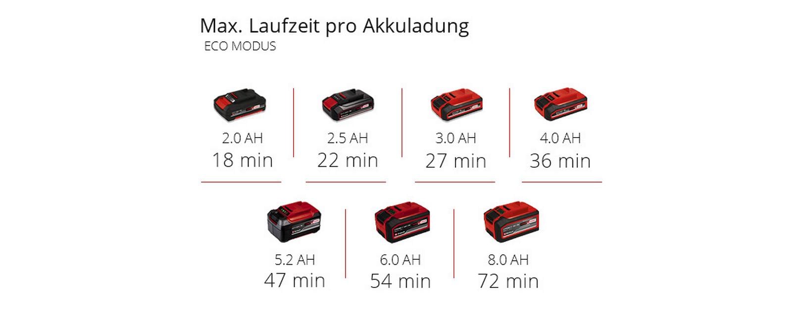 Einhell AQUINNA 18/28 Akku-Gartenpumpe – Power X-Change