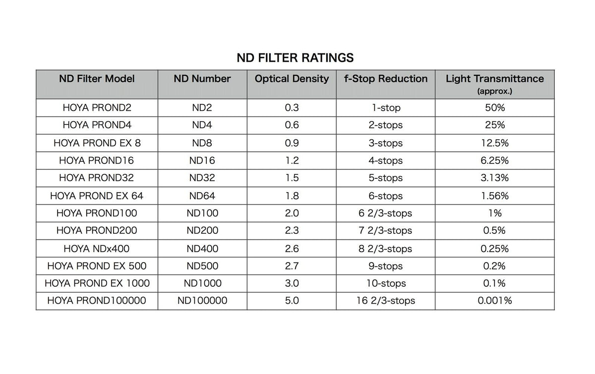 Hoya Pro ND500 EX Neutraldichte-Filter 58 mm – 9 Blenden – für Objektive mit 58 mm Filtergewinde