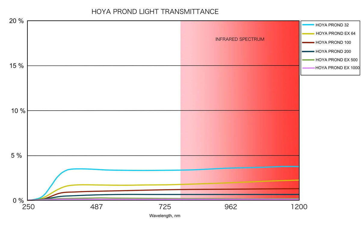 Hoya ND500 Neutraldichtefilter 82 mm – 9 Blenden – für Objektive mit 82 mm Filtergewinde – Schwarz