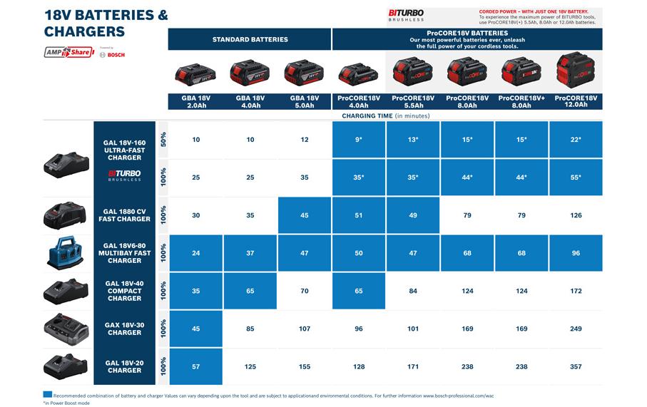 Bosch Professionelles GAL 18V-40 Ladegerät 18 V 4 A – für Bosch Professional 18 V, AMPShare 18 V