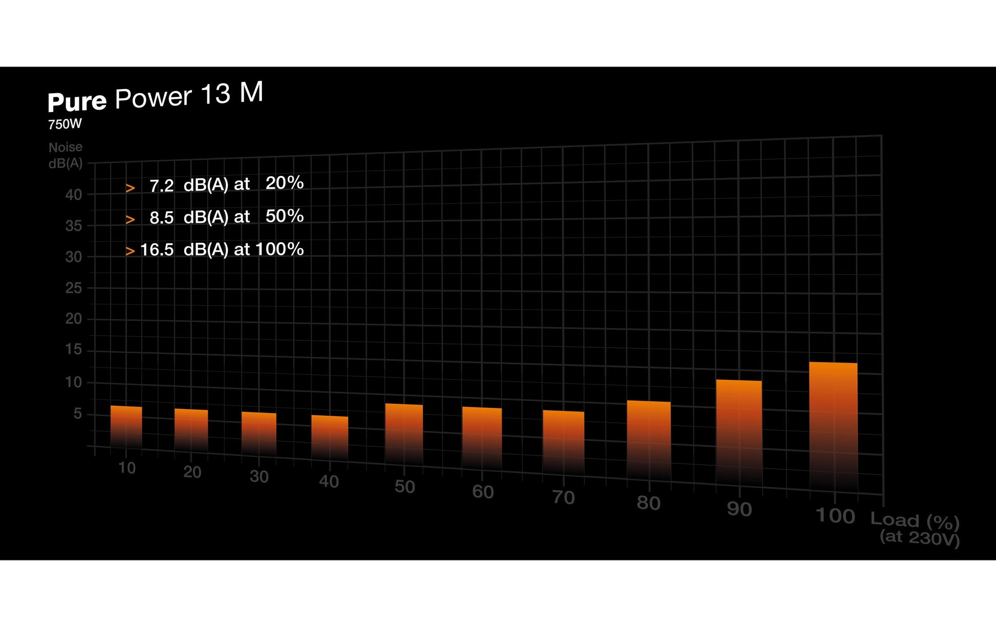 be quiet! be quiet Pure Power 13 M ATX-Netzteil 750 W 80 PLUS Gold – vollmodular, ATX 3,1, EPS 2,92, 12VHPWR – schwarz