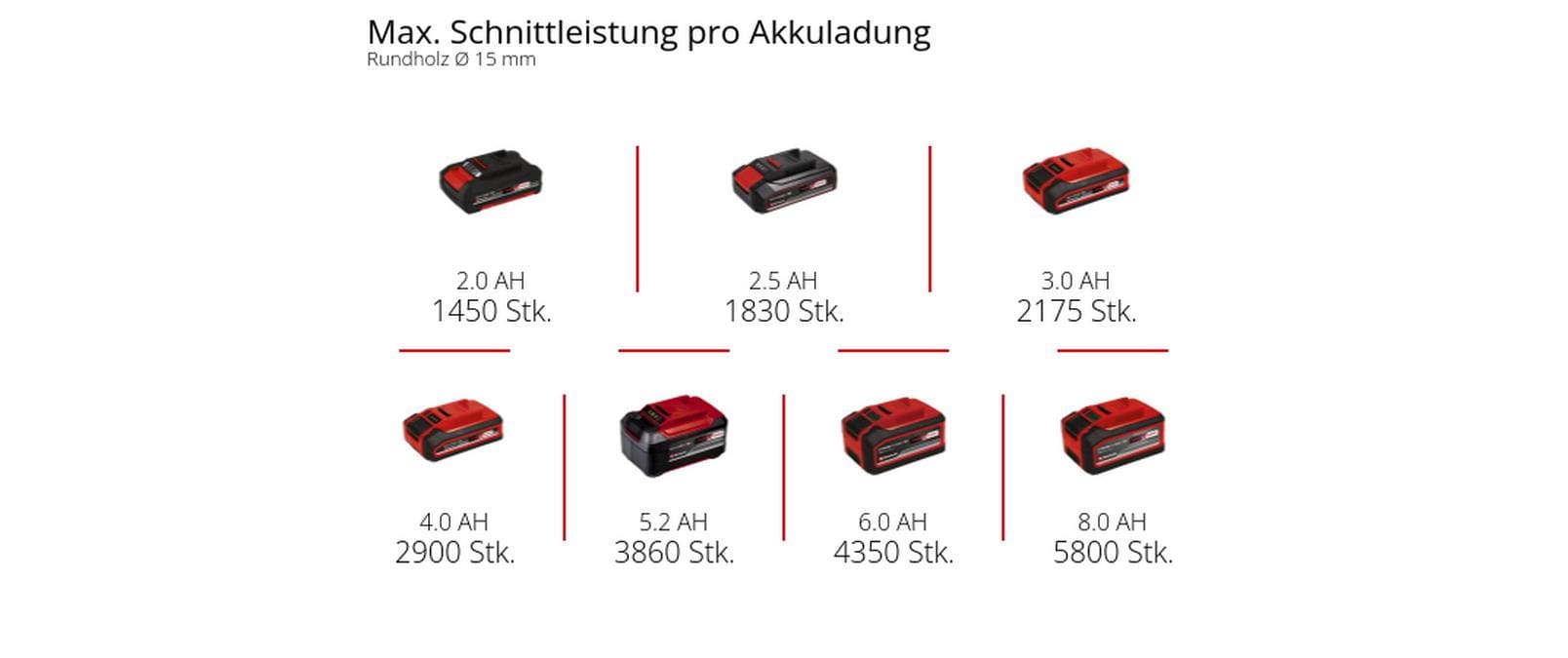 Einhell professional GP-LS 18/28 Li T BL-Solo Akku-Astschere – Schnittbreite 28 mm, Power X-Change