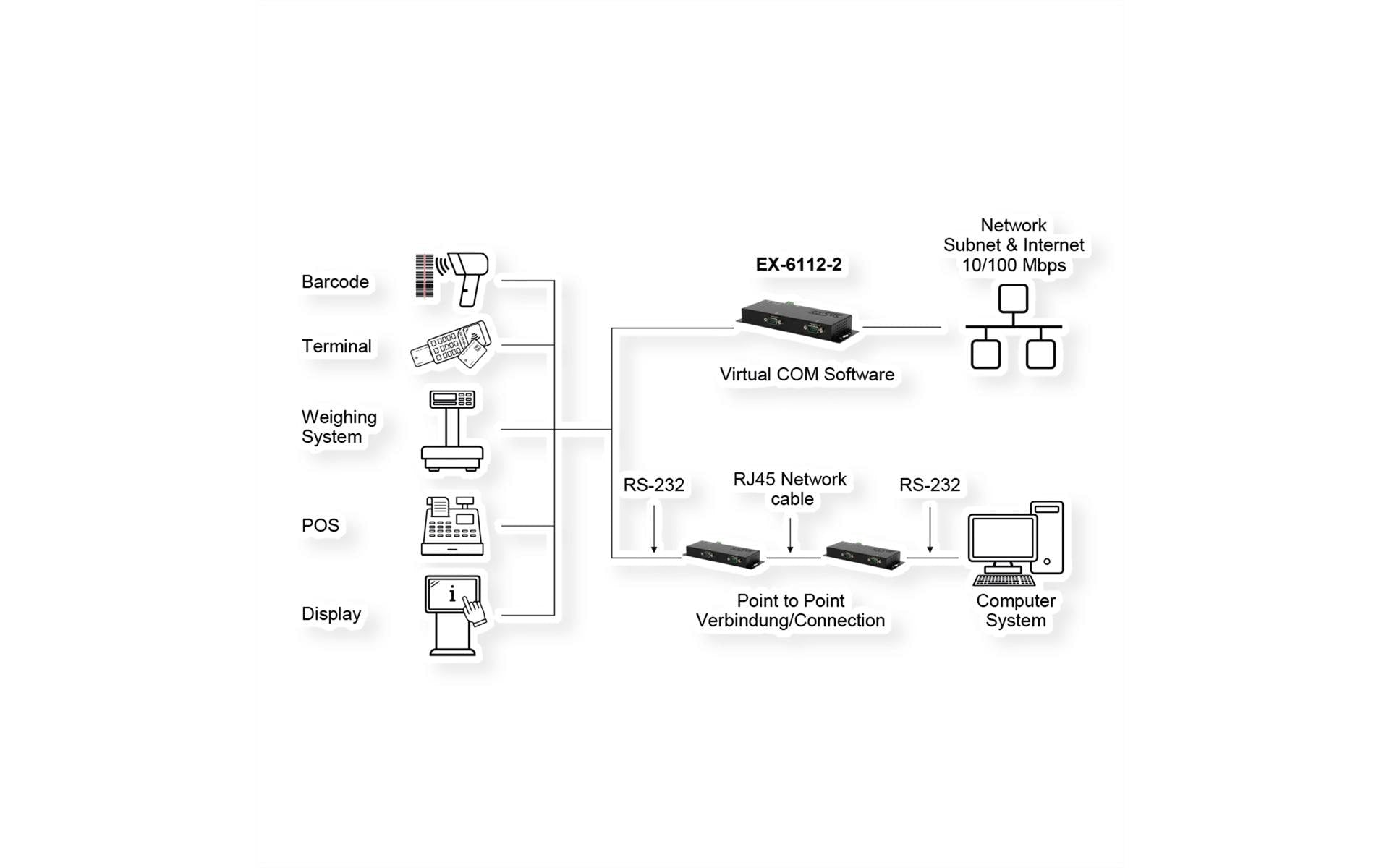 EXSYS EX-6122-2 RS-232 zu Ethernet Device-Server – 2× RS-232 (9-pol), VCOM, Modbus RTU – für serielle Geräte