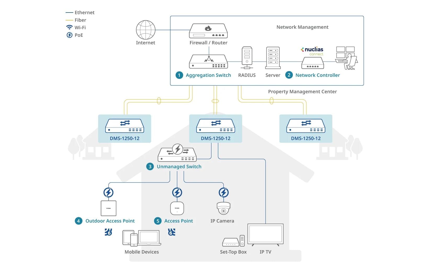 D-Link DOM-550-GSO – 5G IIoT-Gateway – 5G/4G, Wi-Fi 5, Dual-Band, 3× Gigabit (inkl. 1× WAN/LAN), 2× Micro-SIM