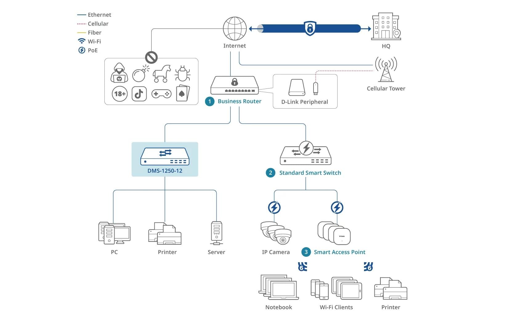 D-Link DOM-550-GSO – 5G IIoT-Gateway – 5G/4G, Wi-Fi 5, Dual-Band, 3× Gigabit (inkl. 1× WAN/LAN), 2× Micro-SIM
