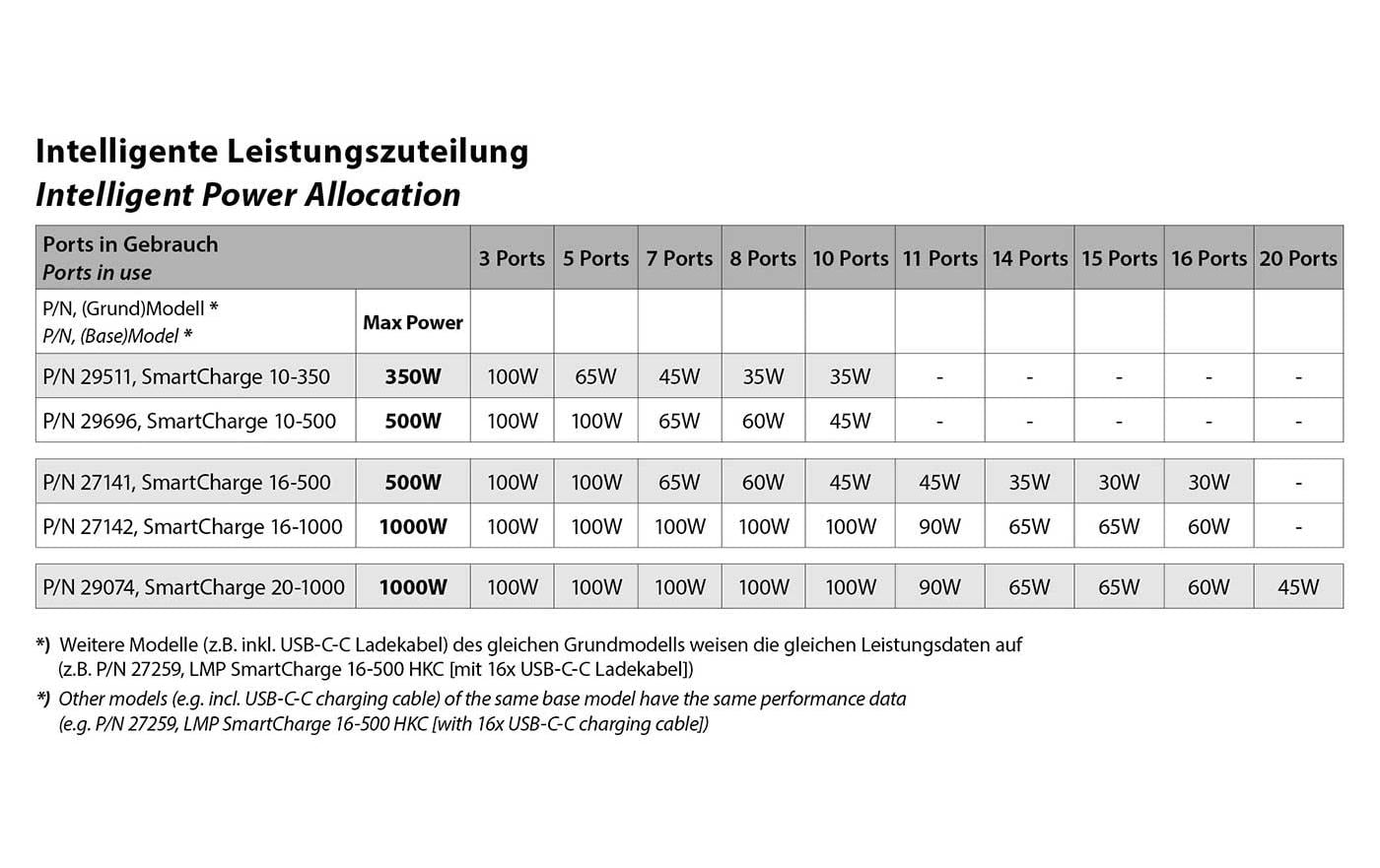LMP Lade-/Aufbewahrungsschrank – für 16 Geräte – abschliessbar, 500 W Netzteil, 30 W pro Port – Schwarz