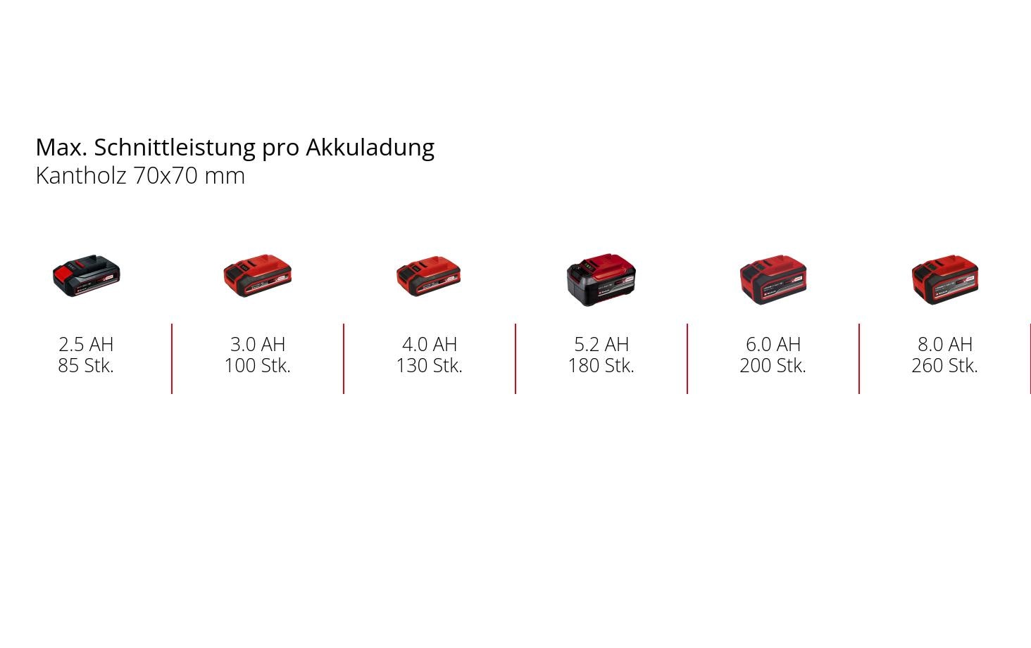 Einhell GE-LC 18 Li Akku-Kettensäge – 18 V – Schwertlänge 250 mm – inkl. Akku & Ladegerät – Power X-Change