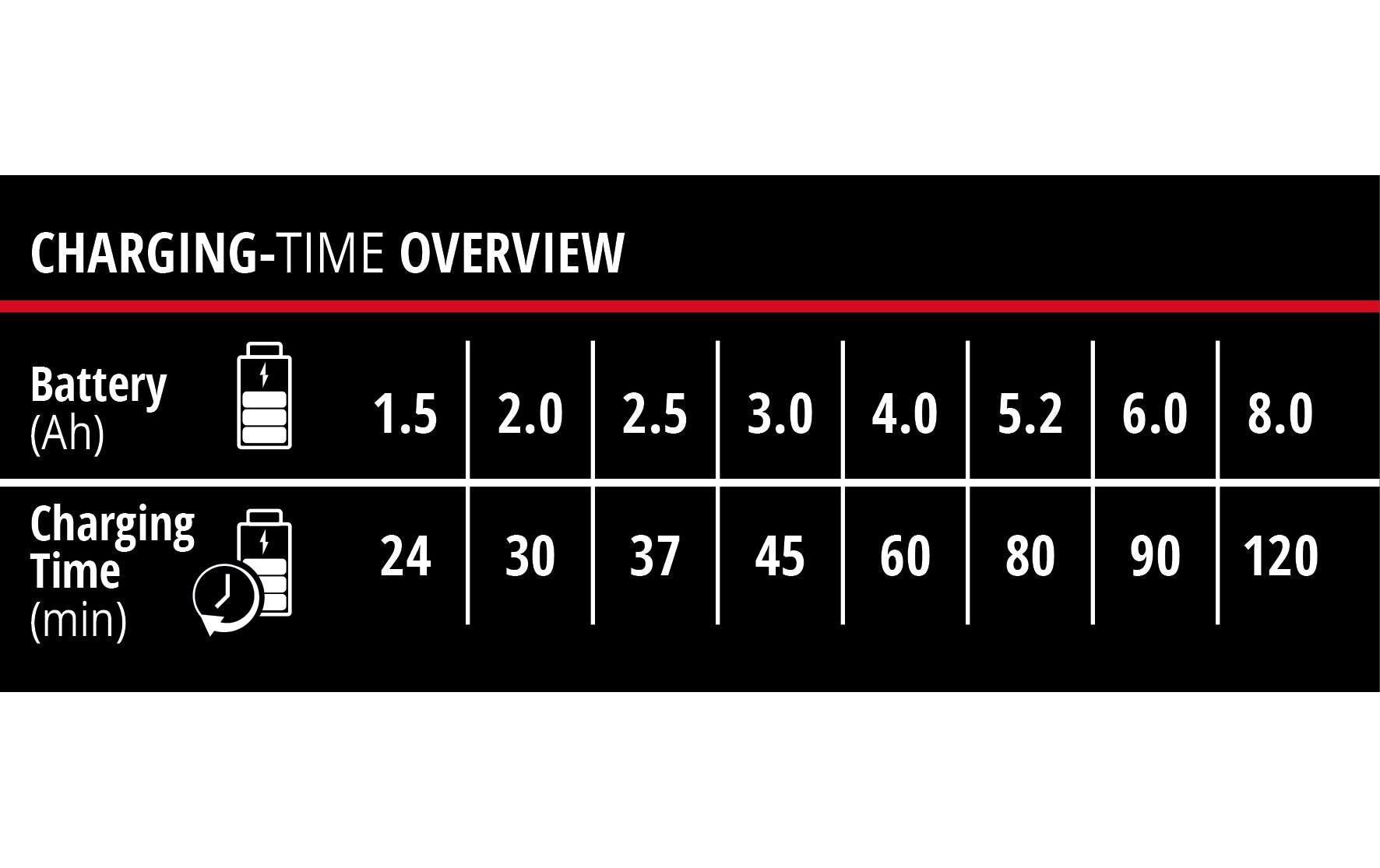 Einhell Power-X-Twincharger Batterieladegerät 4 A – für Einhell Power X-Change 18 V, Li-Ion, Ladezeit 25 min
