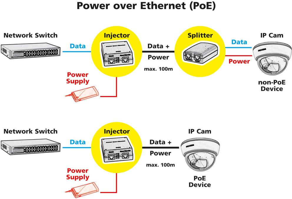 VALUE PoE Midspan – 30 W, PoE+ (IEEE 802.3at), 1× PoE Port, Gigabit Ethernet