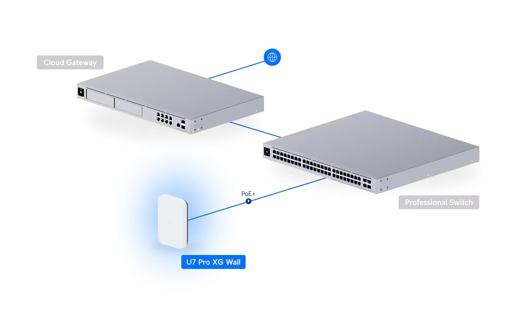 Ubiquiti UniFi U7 Pro XG-Wall – Wi-Fi 7 Access Point, Tri-Band (2,4/5/6 GHz), 10GbE, PoE+, Wandmontage, Weiss