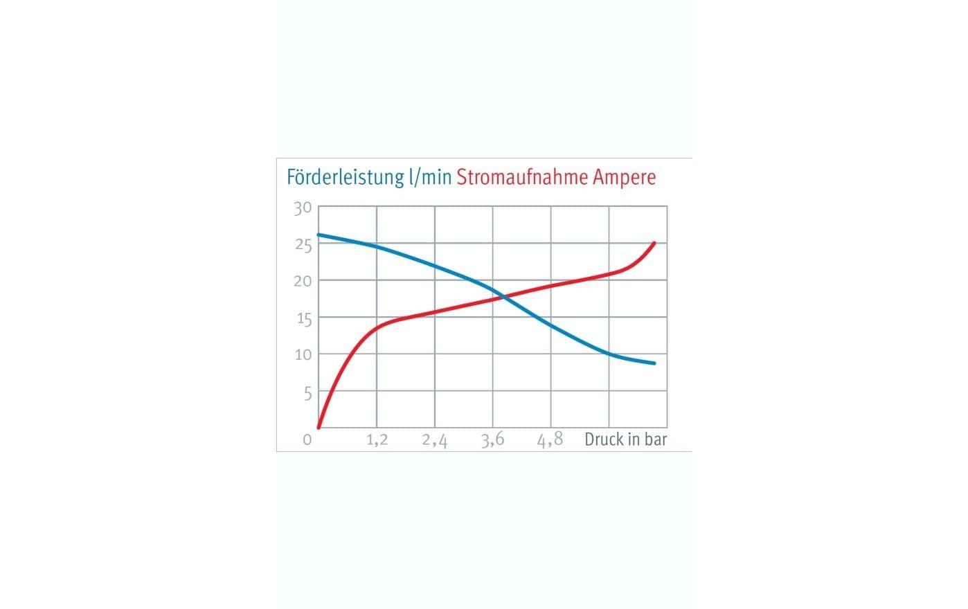 Lilie LP1027 Hochdruckpumpe – 12 V – 27 l/min – 6,9 bar – Förderhöhe 2,4 m – Netzbetrieb