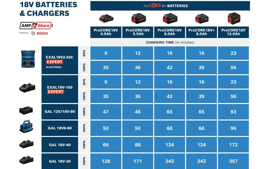 Bosch Professionelles Akku- & Ladegerät-Set 18 V 5,5 Ah (99 Wh) – 2 Stk – für AMPShare 18 V