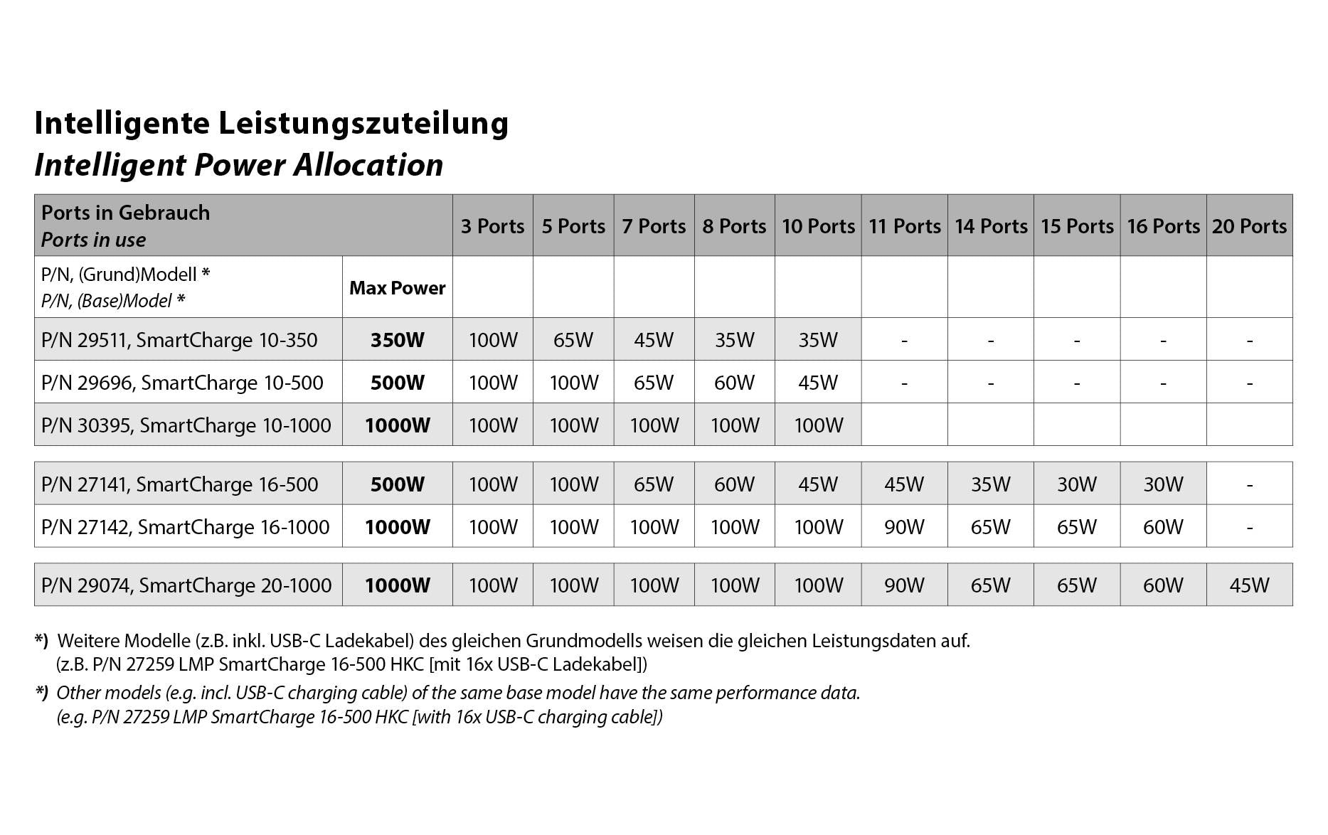 Lmp 10P SmartCharge USB-Desktop-Ladegerät 500 W – USB-C×10 – inkl. 10× USB-C-Kabel 0,3 m – schwarz