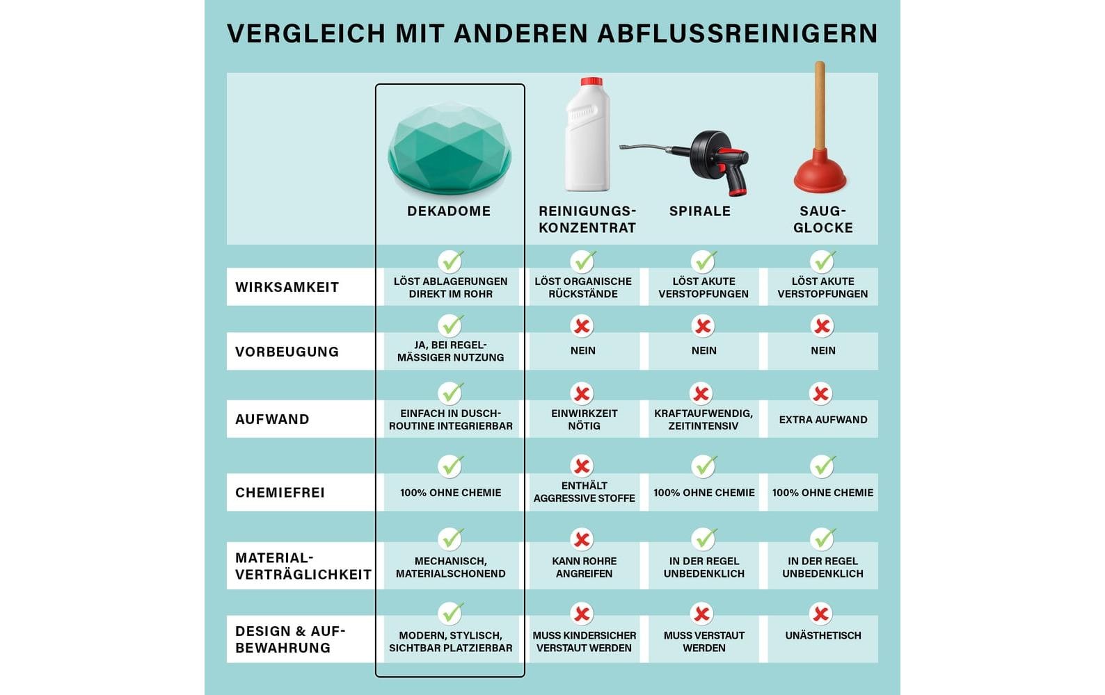 Dekadome Ausgussreiniger – 13 cm – Silikon – türkis/grün