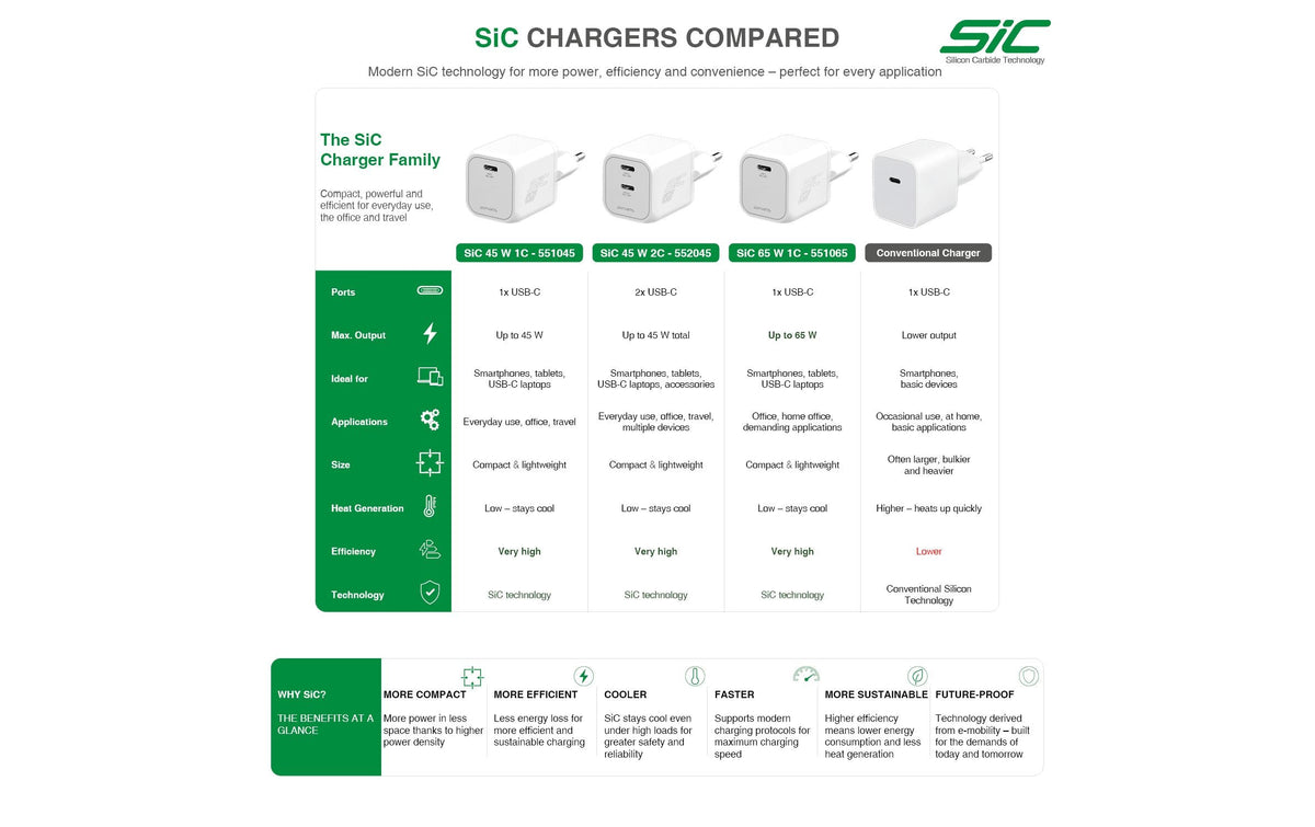 4smarts SiC USB-Ladegerät 65 W – USB-C×1 – Weiss