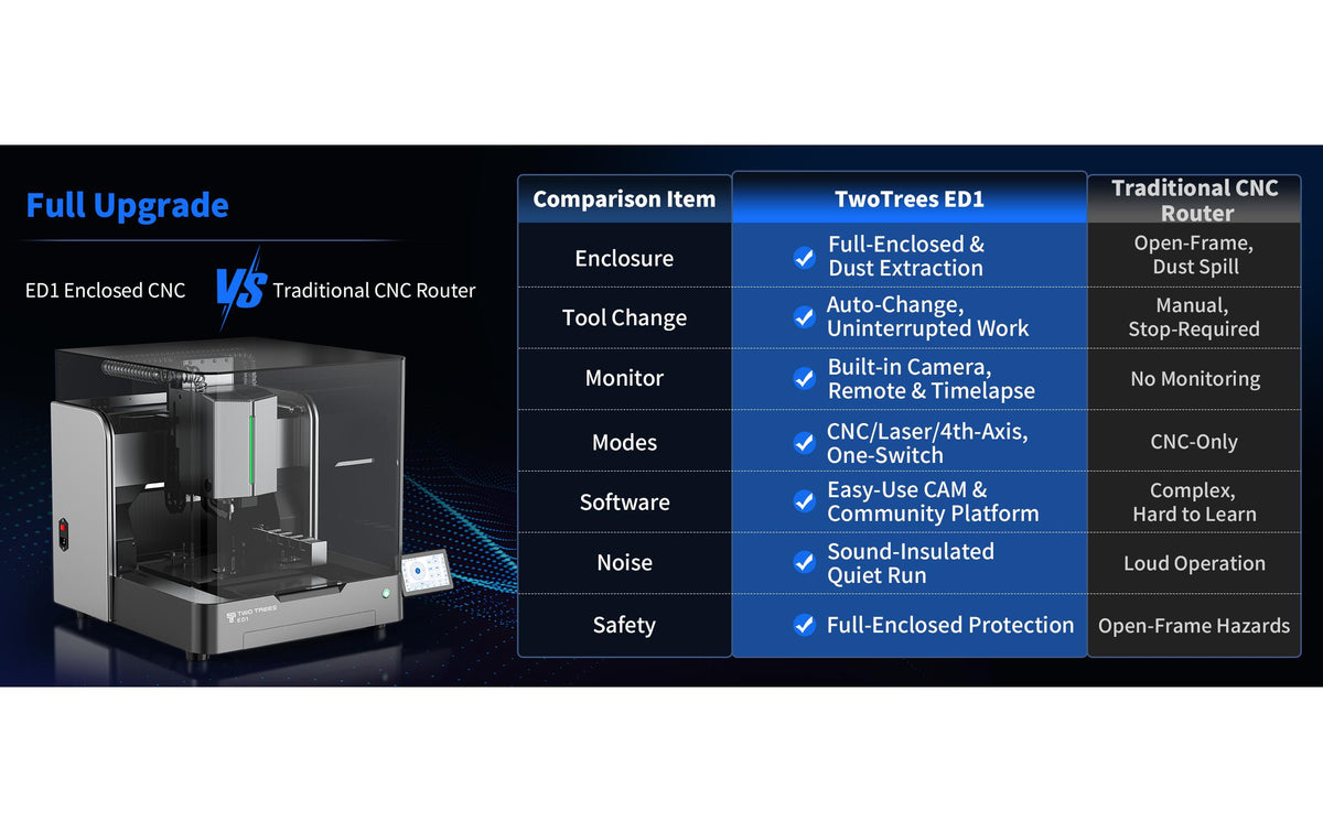 Twotrees Fräsmaschine ED1 – 600 W, 18000 U/min, Hubhöhe 12 cm, 63 × 51 × 55,7 cm, 38 kg