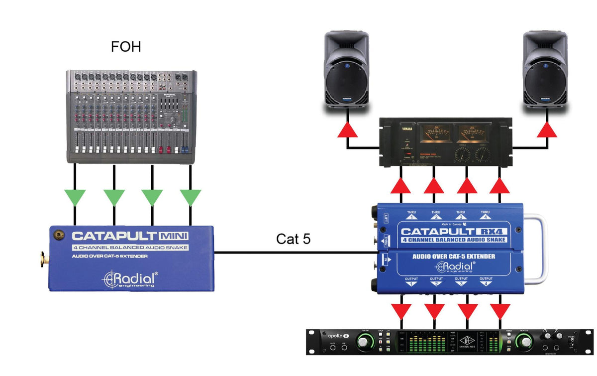 Radial Catapult Mini RX – Adapterkabel – 4-Kanal Cat-5 Audio-Snake – 0,6 m – analog
