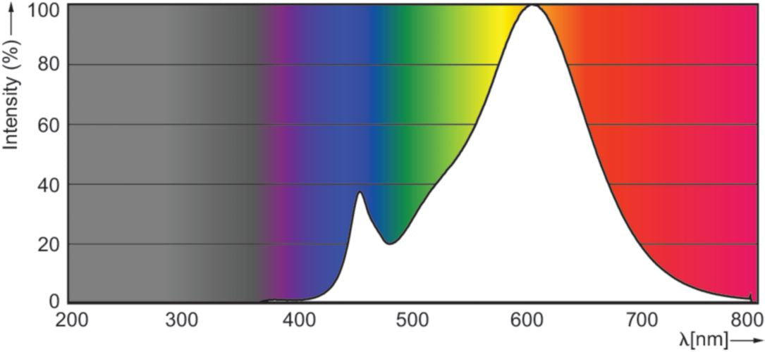 Philips LED-Leuchtmittel GU10 – 355 lm, 4,6 W, Warmweiss 2700 K, 36° – CorePro
