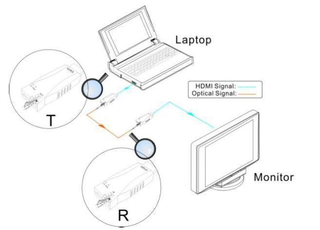 Vivolink Glasfaser-Extender, 4K, bis 300 m, Dongle