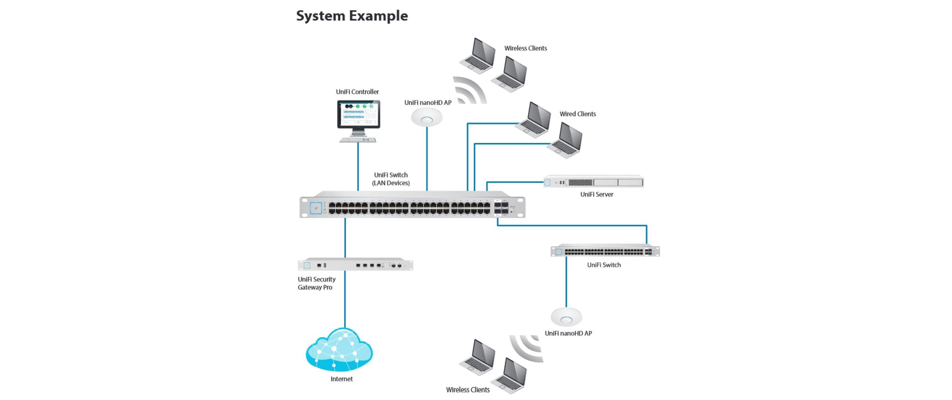 Ubiquiti UniFi nanoHD (5er) Access Point – Wi‑Fi 5 (802.11ac), Dual‑Band (2,4/5 GHz), 1733 Mbit/s