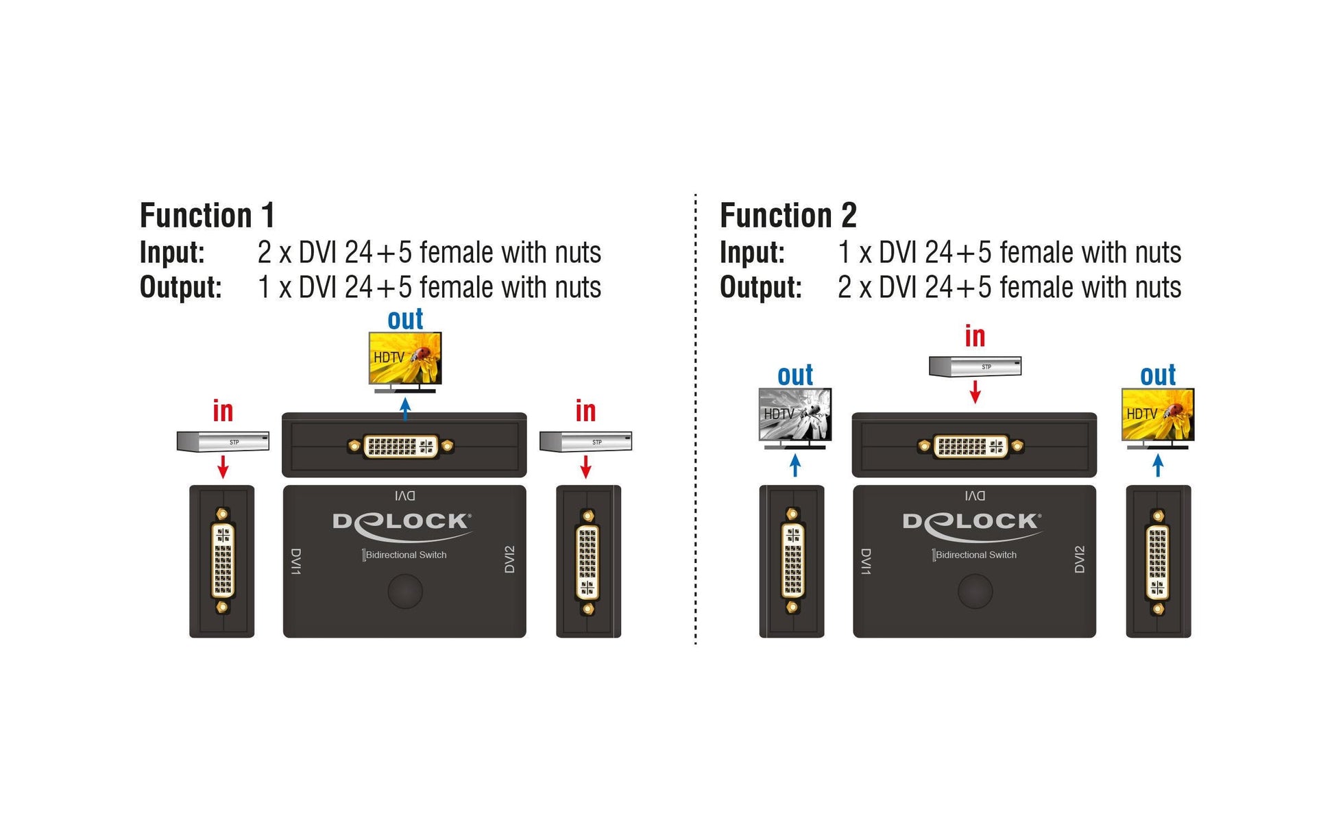 DeLOCK 2 Port DVI Switch/Verteiler, 2× DVI In / 2× DVI Out, 4K@30 Hz, bidirektional, Tasten, Schwarz