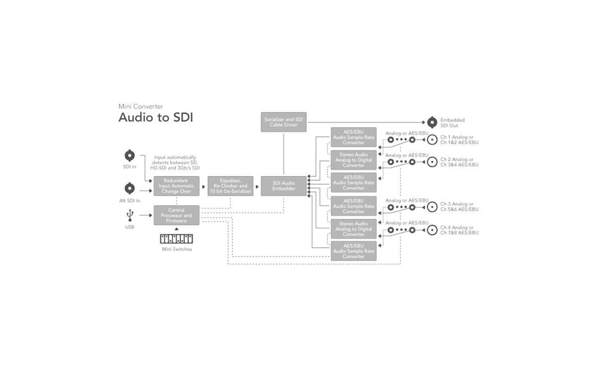 Blackmagic Design Mini Converter Audio-SDI 2 – Aktiver Videokonverter – SDI Ein-/Ausgang, 6,3 mm Klinke, Grau