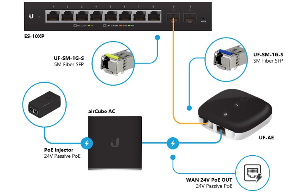 Ubiquiti UF-AE Medienkonverter SFP zu RJ-45 – 1 Gbit/s, SFP/SFP+, 24V Passive PoE – Schwarz