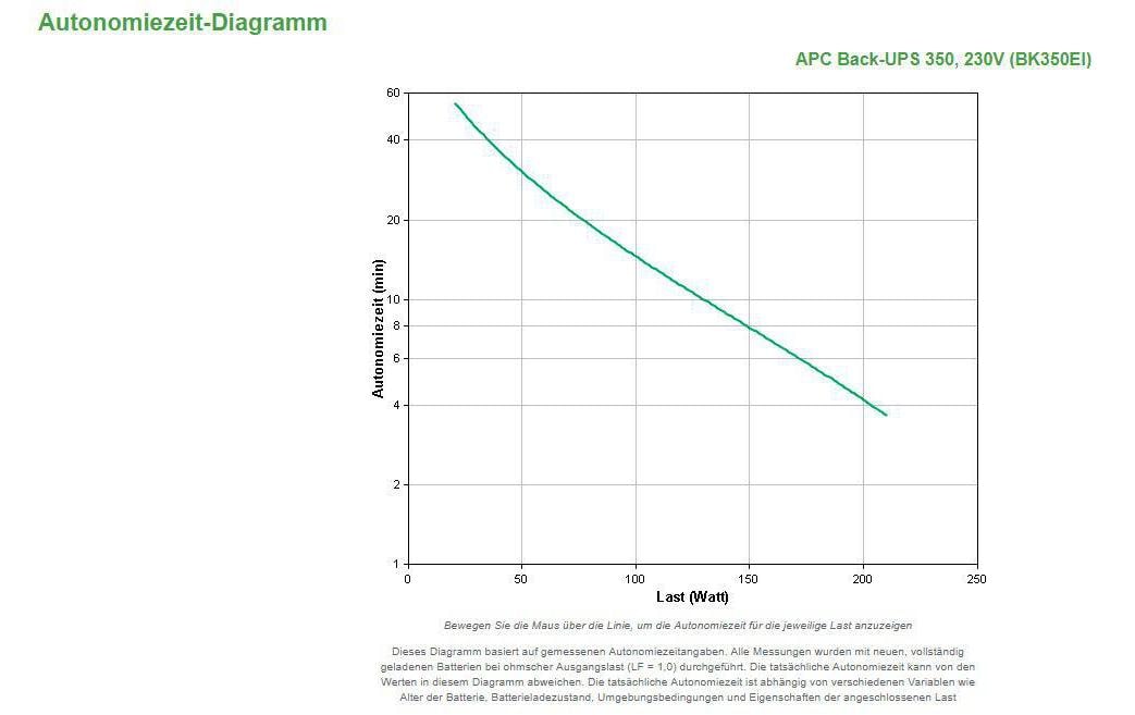 APC Netzteil – 210 W