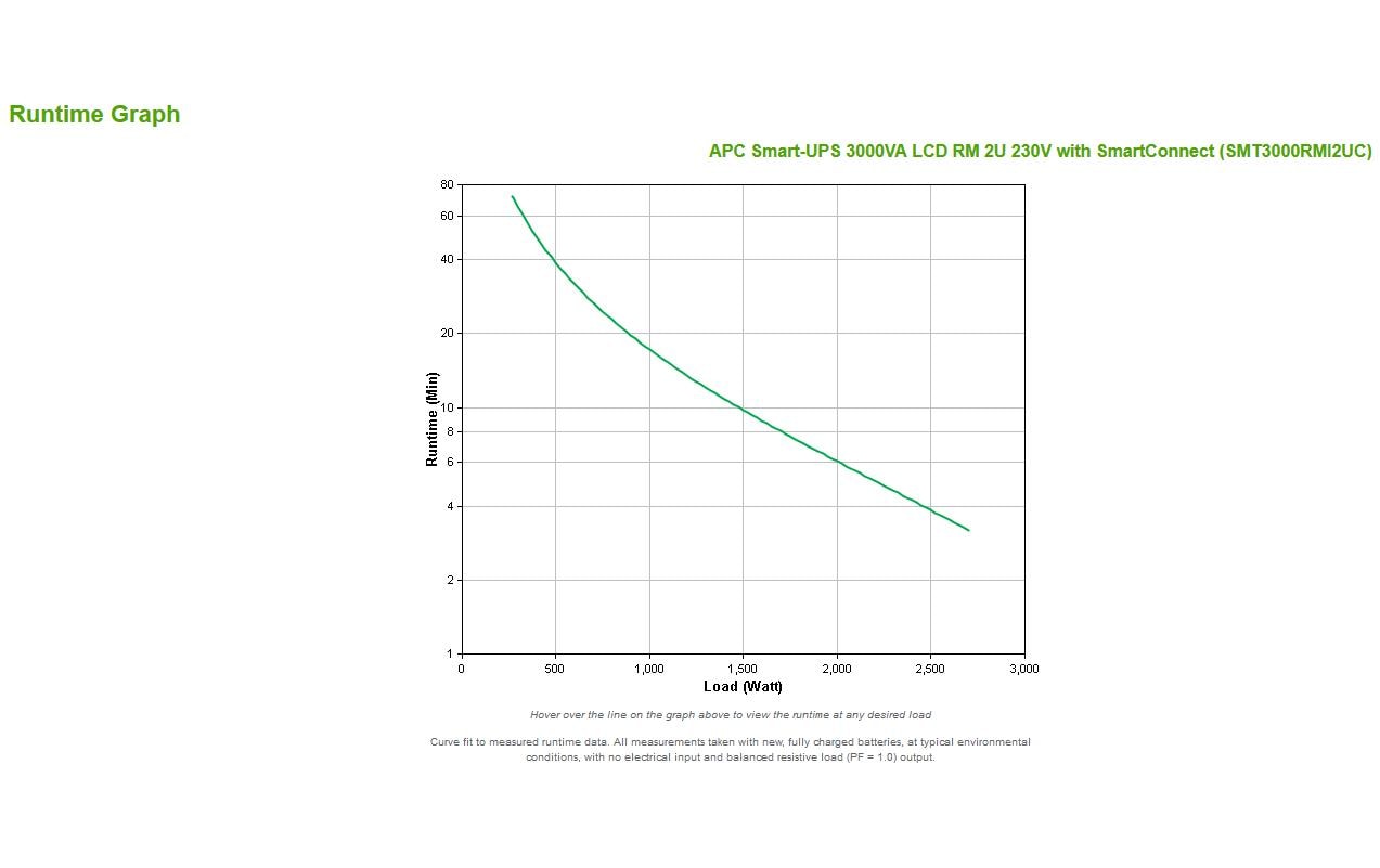 APC SMT3000RMI2UC USV 3 kVA/2700 W Line-Interaktiv – 2U Rack – C13×8, C19×1, Eingang IEC C20