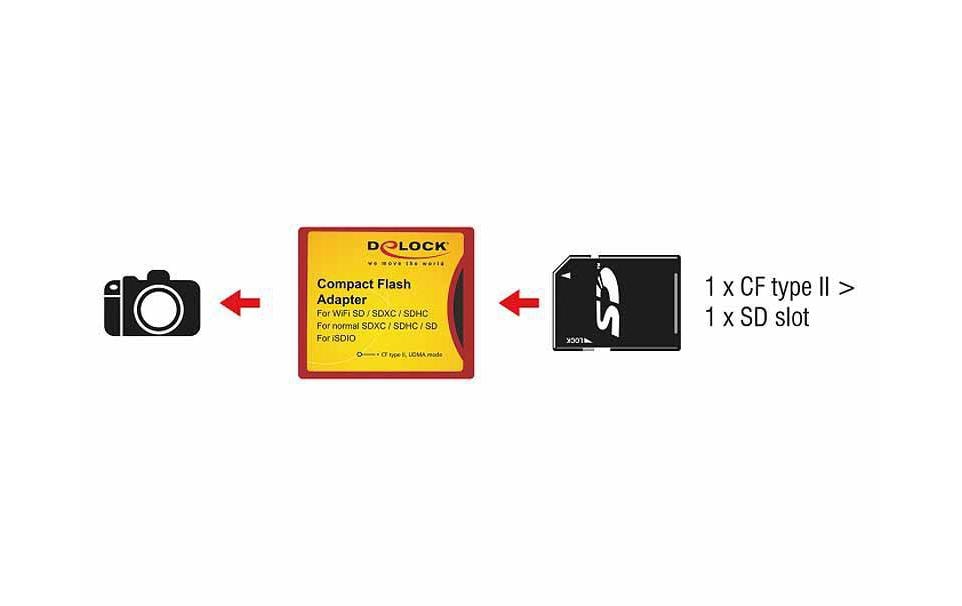 DeLOCK 62542 CF Typ II zu SD Adapter – für SD/SDHC/SDXC – Rot