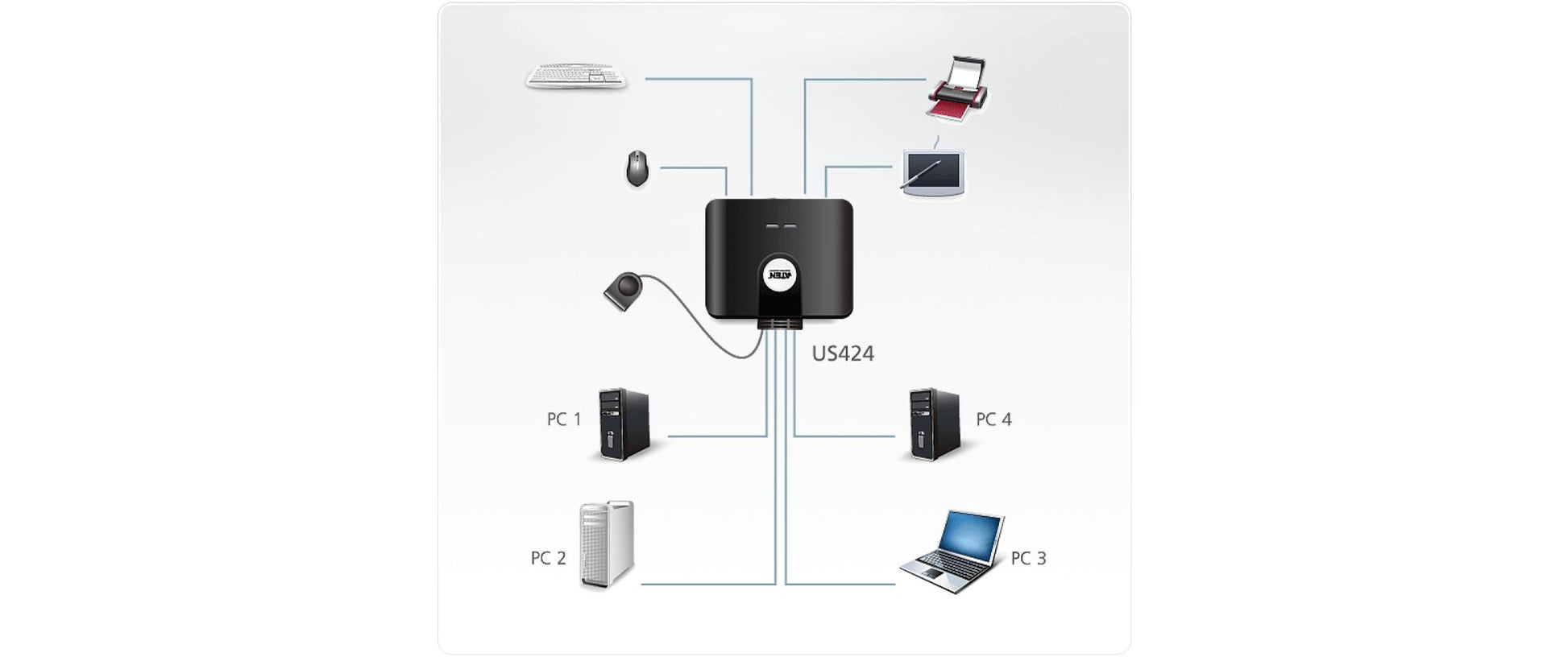 ATEN USB-Sharing-Switch – USB-B Buchse auf 4× USB-A Buchsen – USB 2.0 – Schwarz