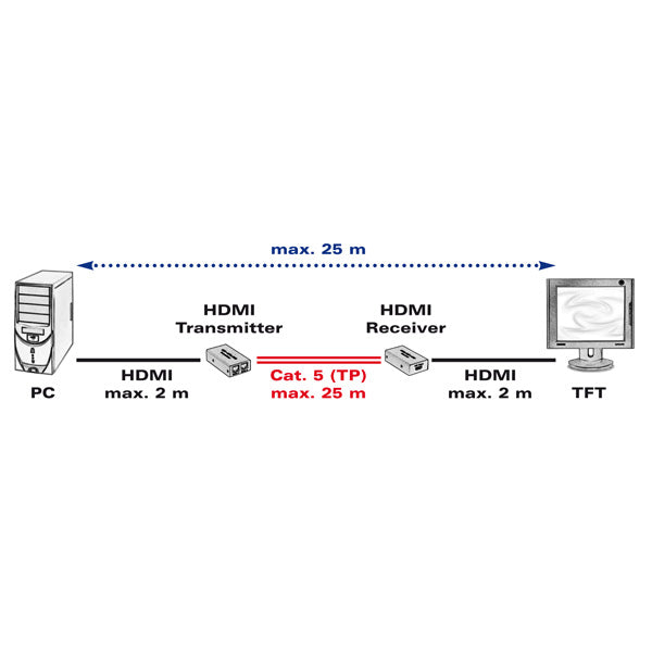 VALUE HDMI-Extender-Set über Cat5e, 2× RJ-45, HDMI 1.3, 1080p@60 Hz, 30 m, HDCP, Schwarz