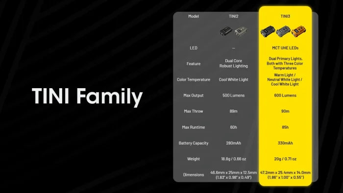 Nitecore Taschenlampe TINI3 – 600 lm, 90 m, IP54, Akku, USB, 5 Stufen – Schwarz