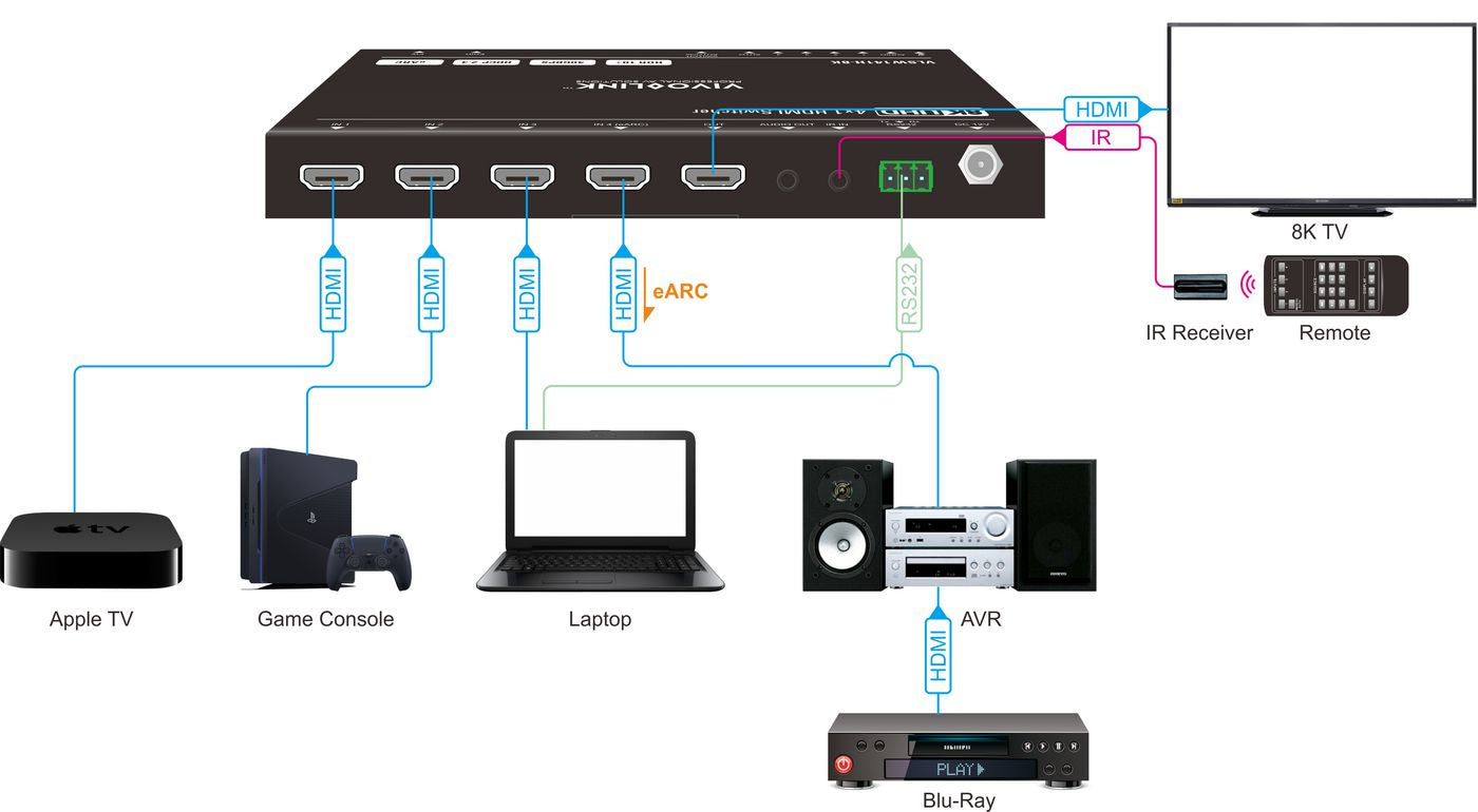 Vivolink HDMI-Switch 4×1, 8K@60 Hz, eARC, Analoger Audio-De-Embedder, RS-232