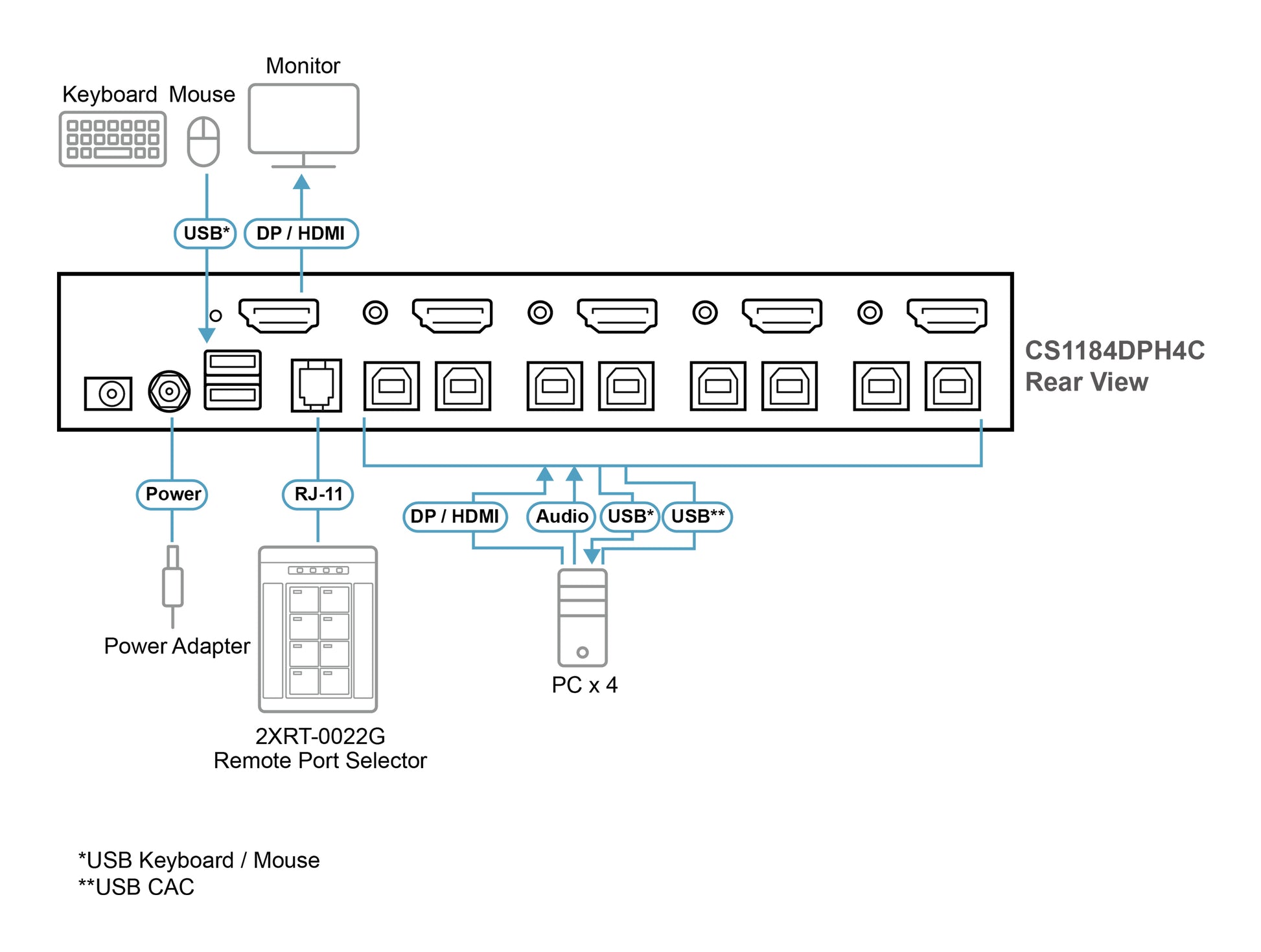ATEN 2XRT-0022G – Remote-Port-Umschalter – für ATEN PP4.0 2/4/8-Port Secure KVM-Switches