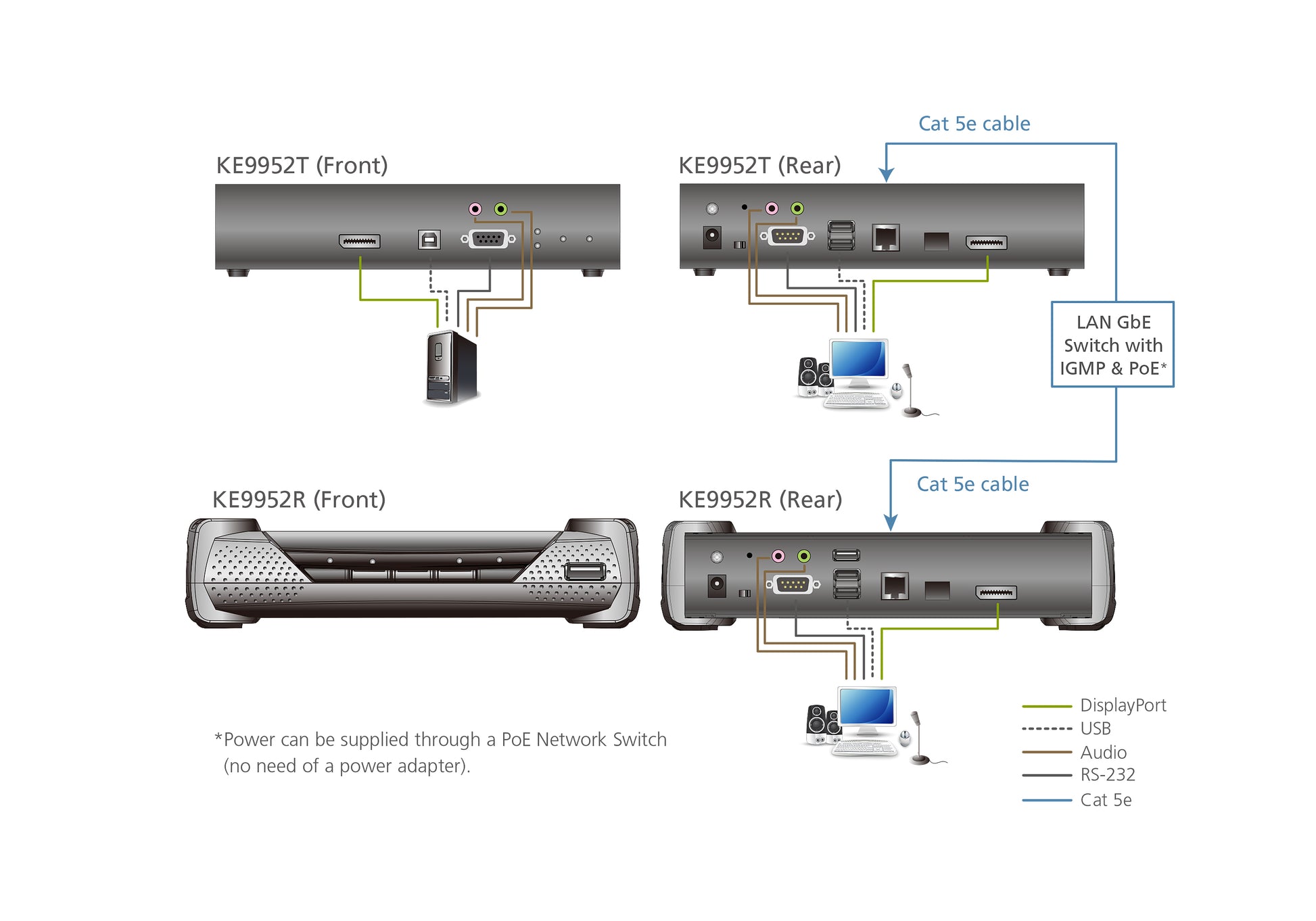 ATEN KE9952T KVM-over-IP Extender (Sender) DisplayPort – 4K (3840 × 2160) @ 30 Hz, PoE, 1× DP, 1× RJ-45