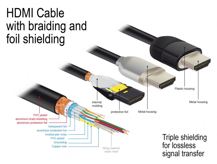 DeLOCK HDMI-Kabel, HDMI/HDMI, Schwarz, 84964, 1 Stück