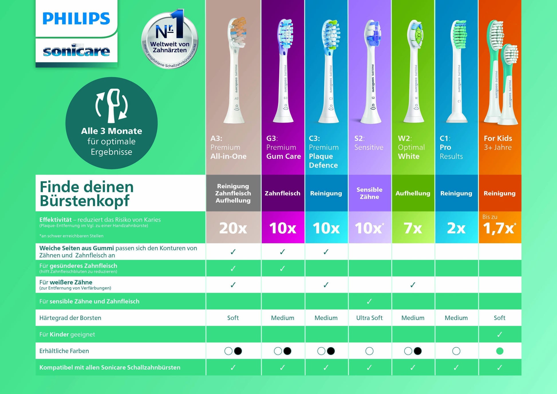 Philips Schallzahnbürste 2100 Serie HX3651/13 – weiss