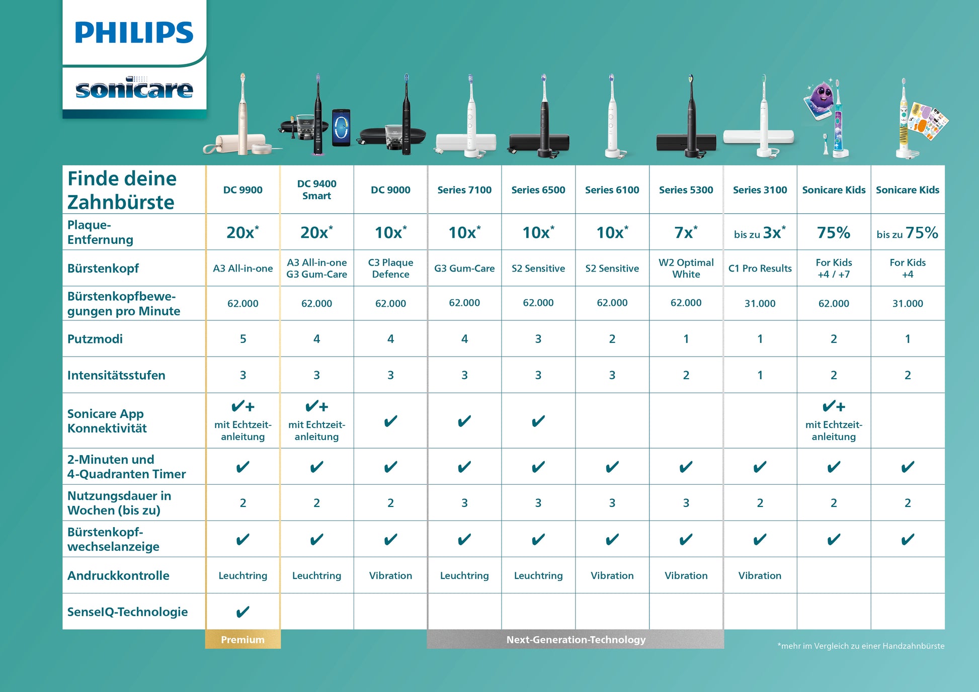 Philips Schallzahnbürste 2100 Serie HX3651/13 – weiss
