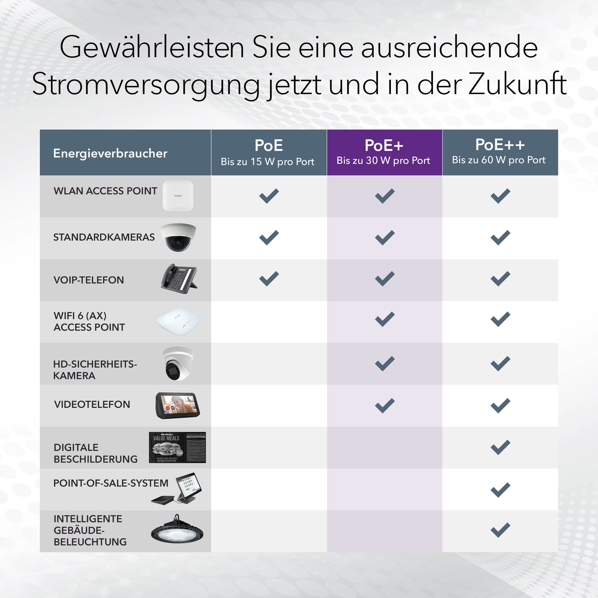 NETGEAR GS305EP – Managed L2/L3 Switch – 5× 1G (4× PoE+), PoE-Budget 63 W