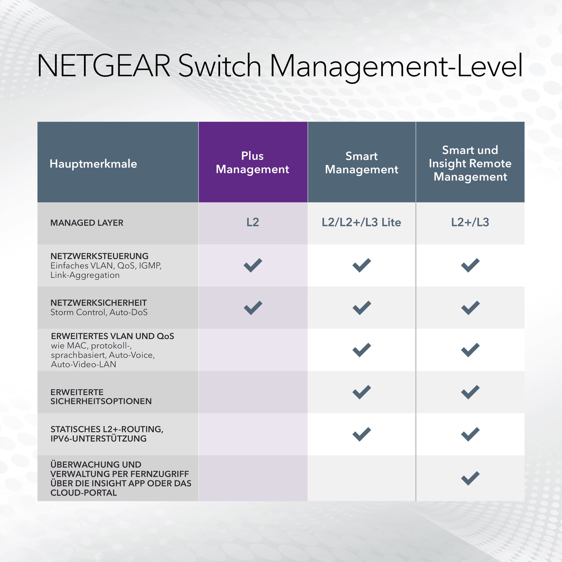 NETGEAR GS305EP – Managed L2/L3 Switch – 5× 1G (4× PoE+), PoE-Budget 63 W