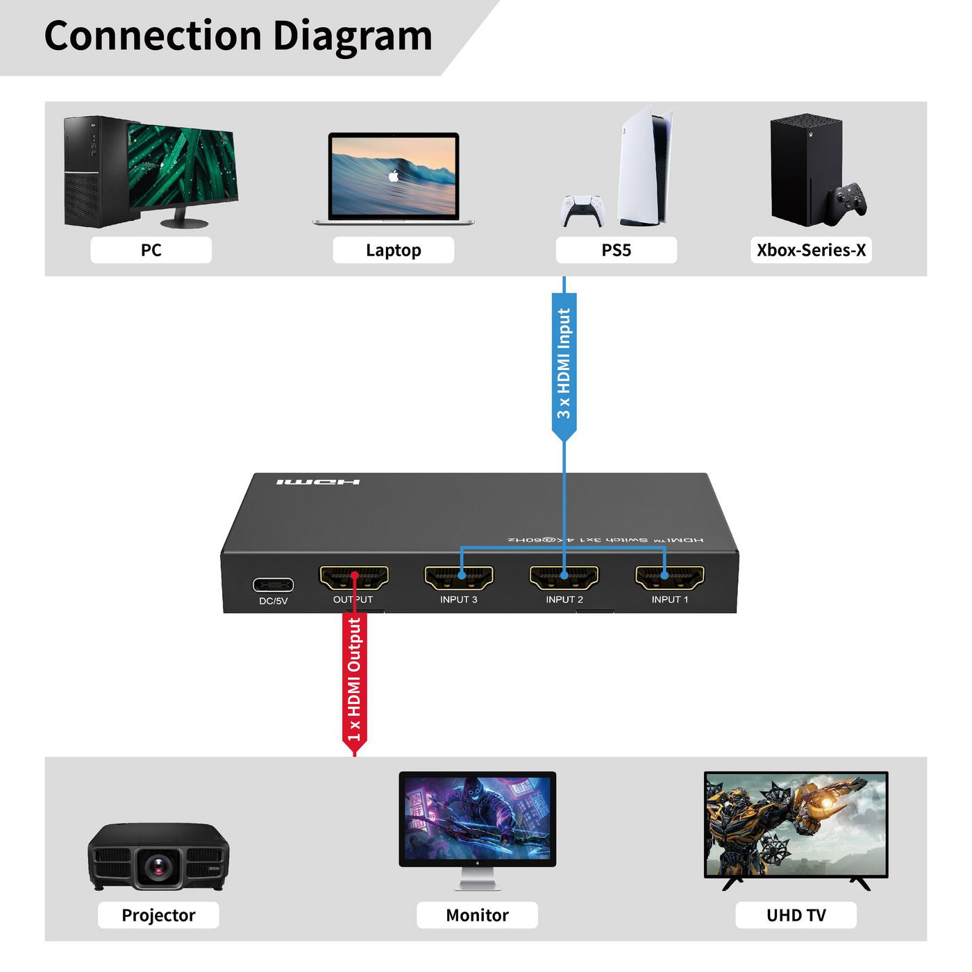Microconnect HDMI-Switch 3×1 4K 60 Hz – MC-HDMISWITCH0301-4K, 18 Gbit/s, HDCP