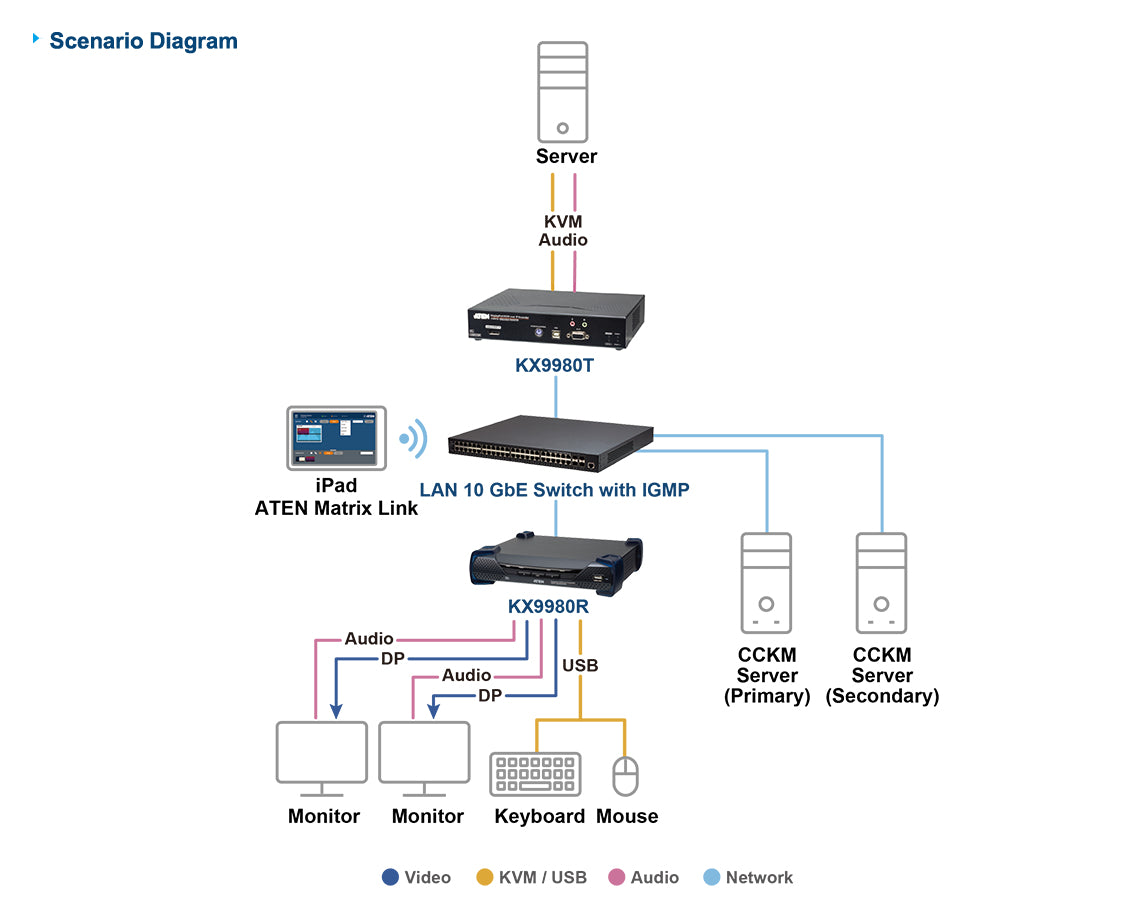 ATEN KX9980T – KVM-over-IP-Sender, über IP, 2× DisplayPort, 5K@30 Hz, 10 km (mit SFP+), HDR, USB-KVM, Schwarz